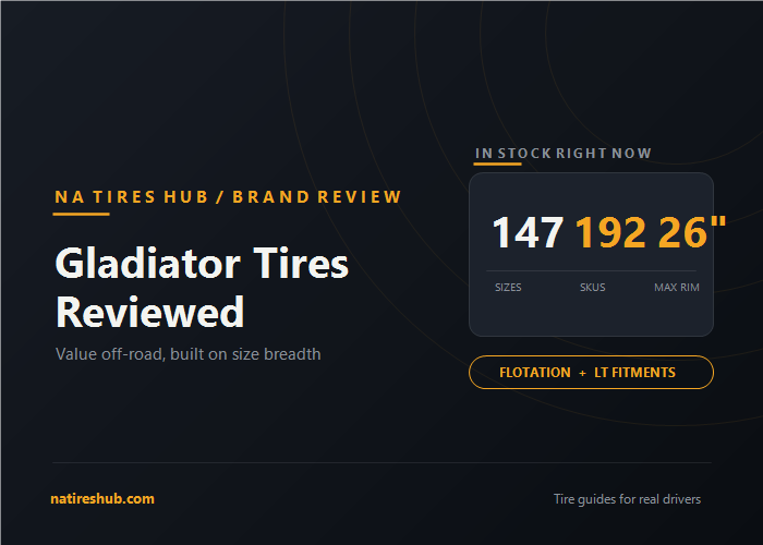 Dark blue Gladiator Tires Reviewed graphic with an in-stock card reading 147 sizes, 192 SKUs, 26 inch maximum rim, and a flotation and LT fitments badge